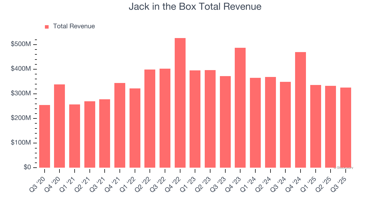 Jack in the Box Total Revenue