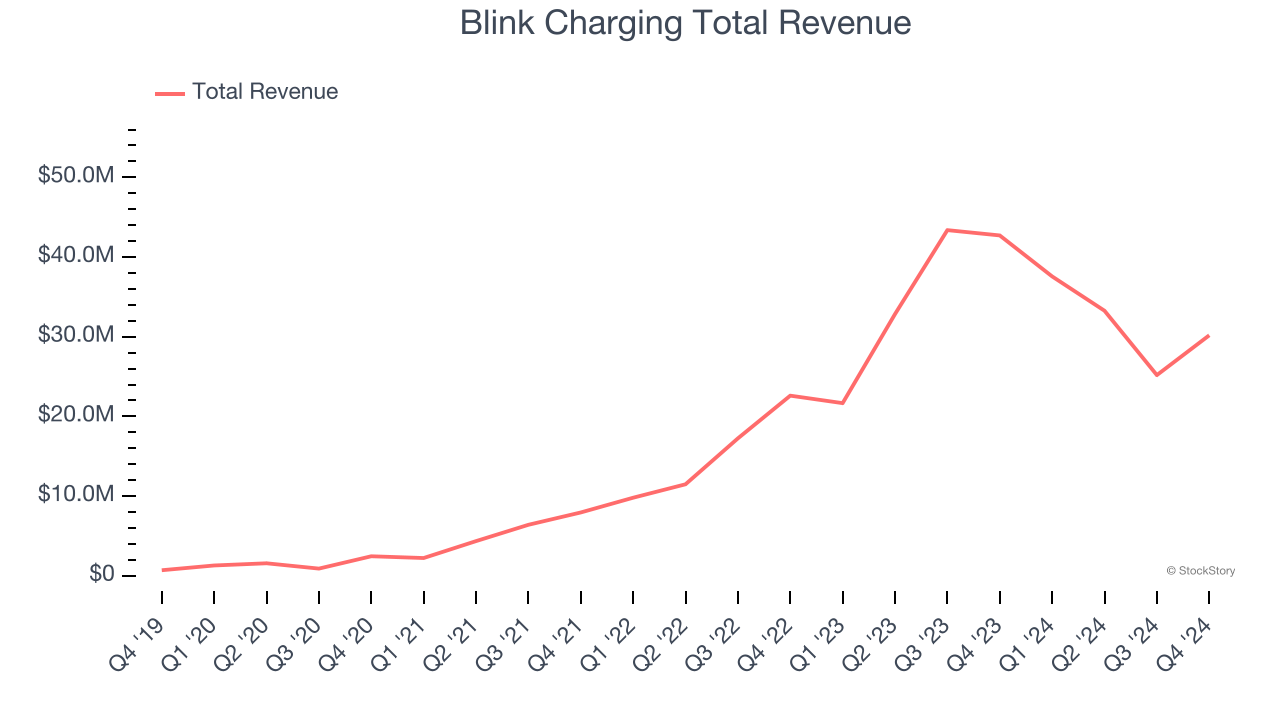 Blink Charging Total Revenue