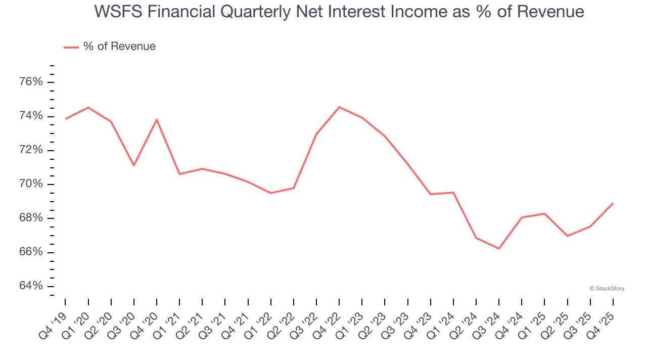 WSFS Financial Quarterly Net Interest Income as % of Revenue