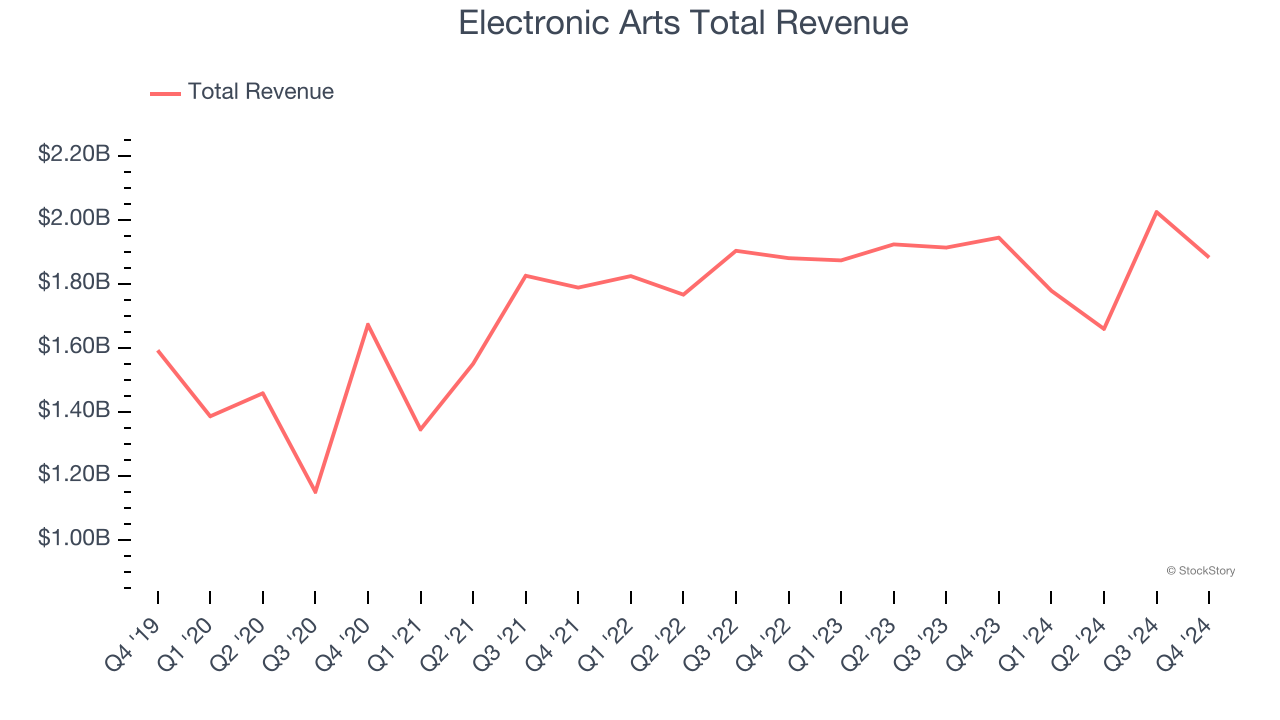 Electronic Arts Total Revenue