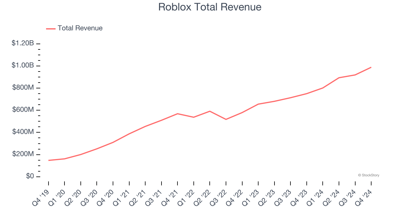 Roblox Total Revenue