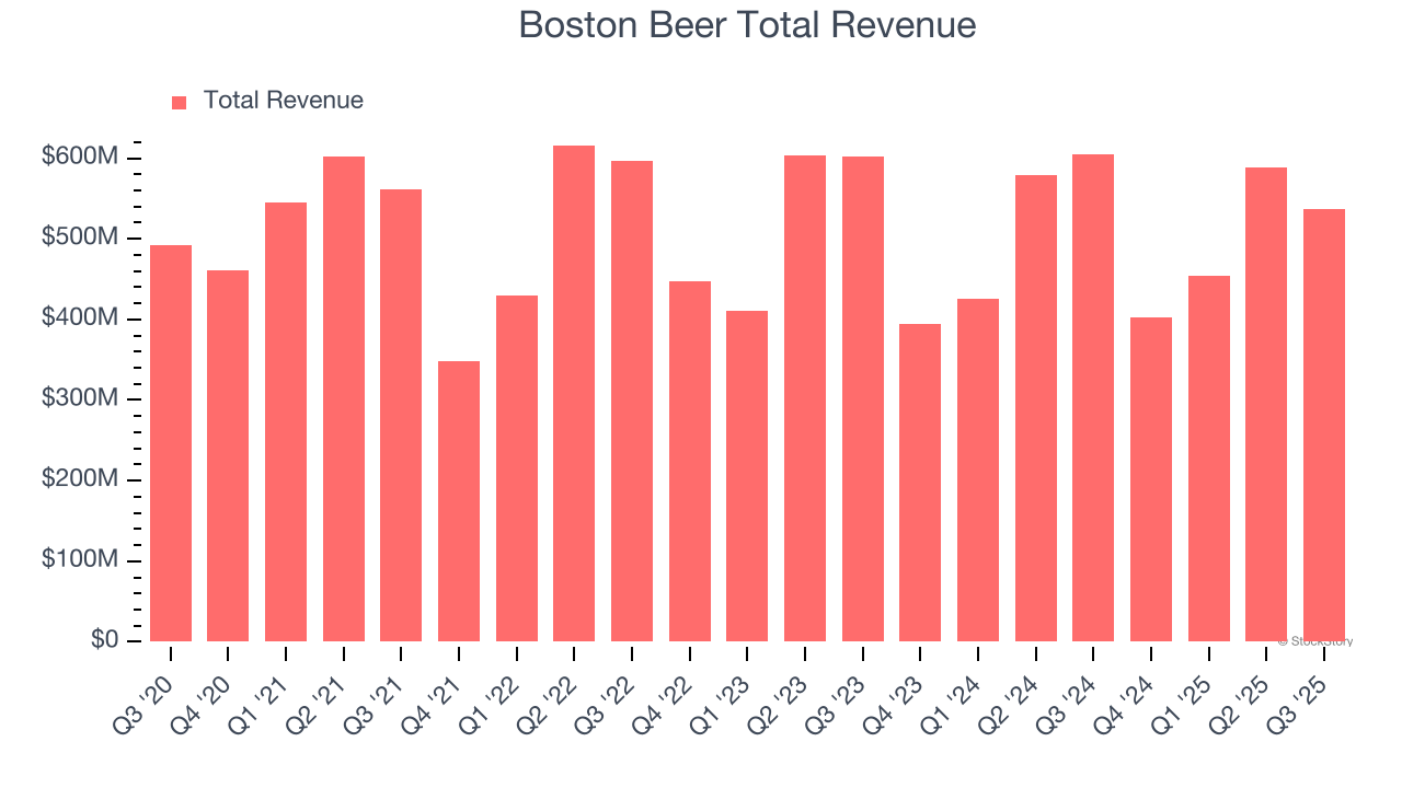 Boston Beer Total Revenue