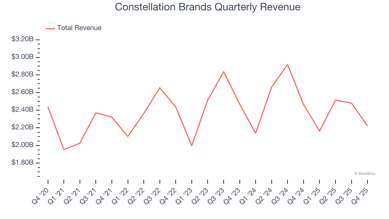 Constellation Brands Quarterly Revenue