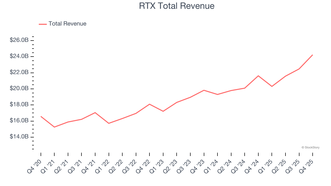 RTX Total Revenue