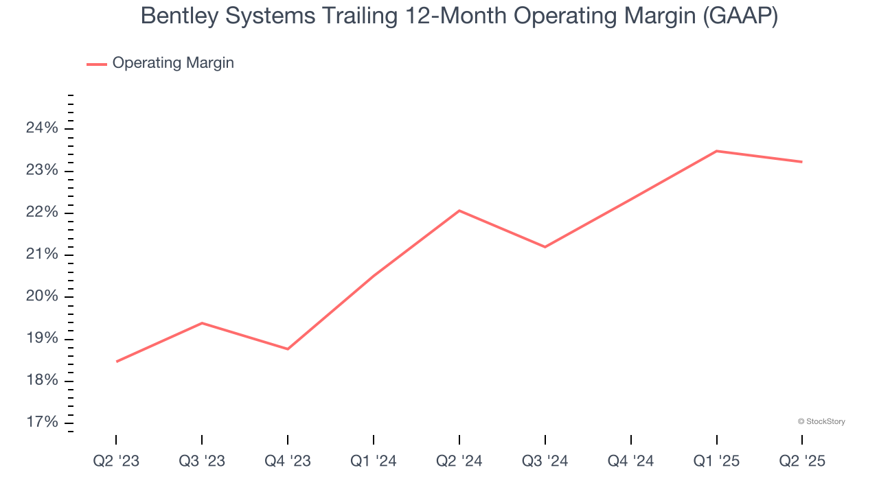 Bentley Systems Trailing 12-Month Operating Margin (GAAP)