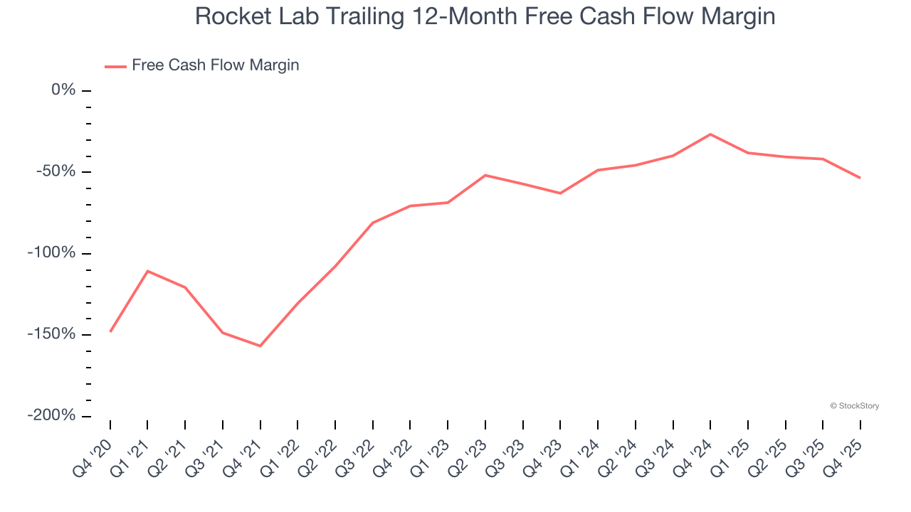 Rocket Lab Trailing 12-Month Free Cash Flow Margin