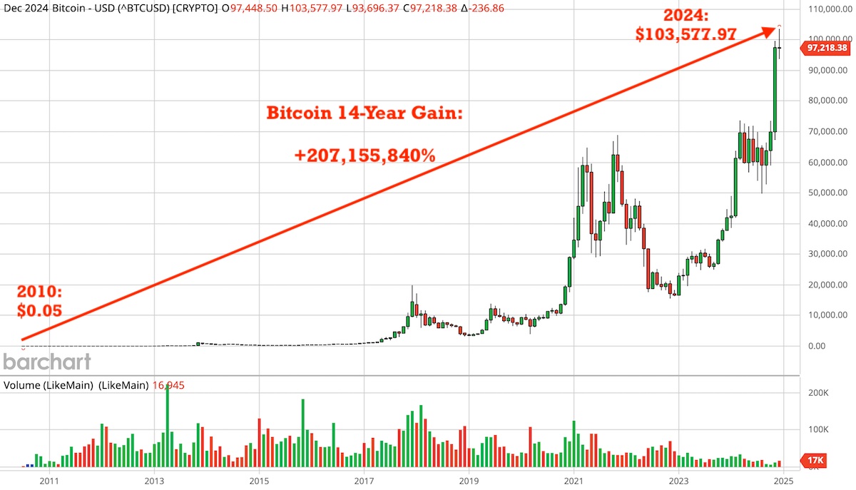 Bitcoin, ticker symbol BTC, all-time candlestick crypto stock chart.