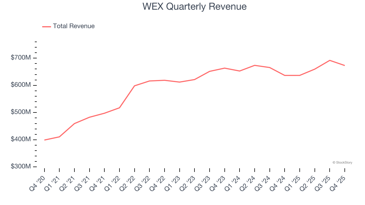 WEX Quarterly Revenue