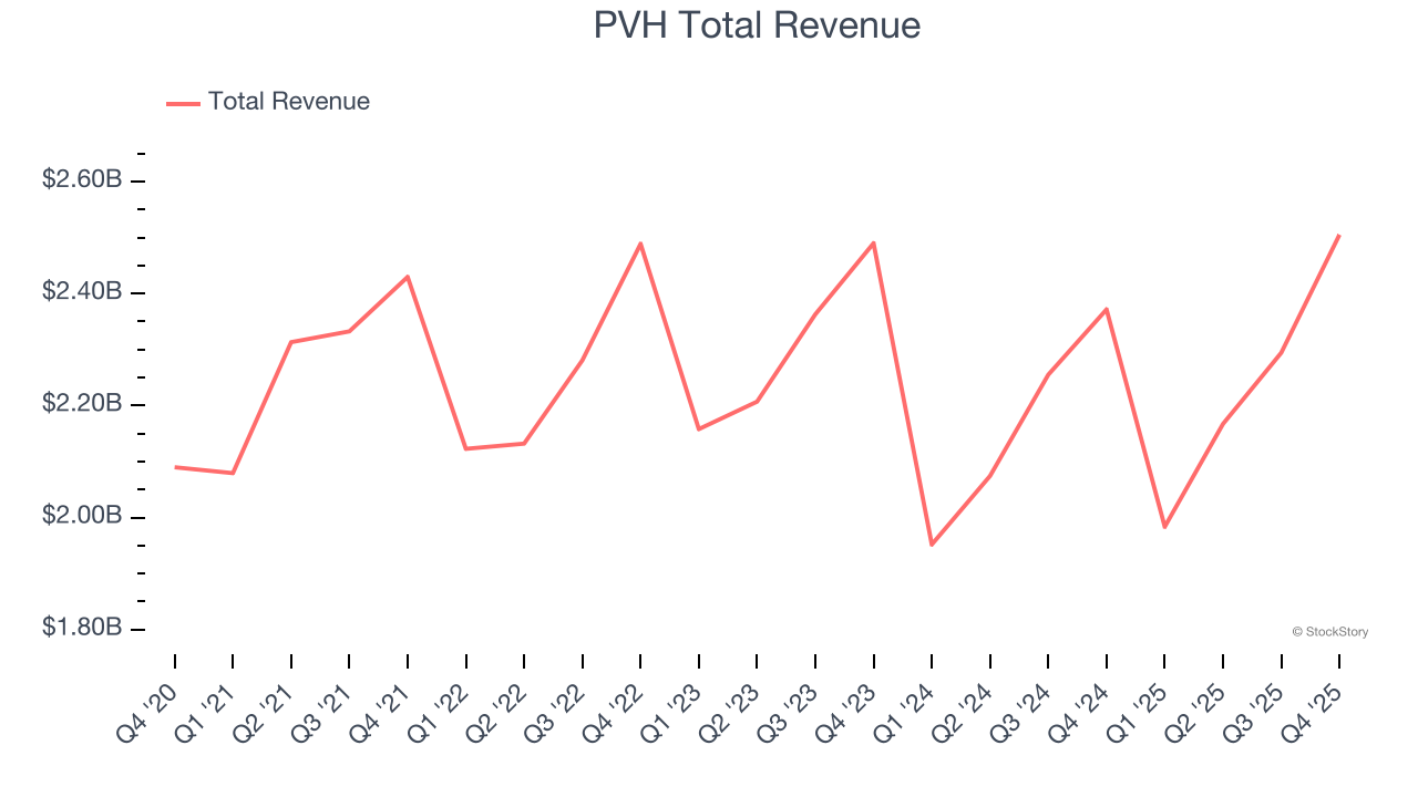 PVH Total Revenue