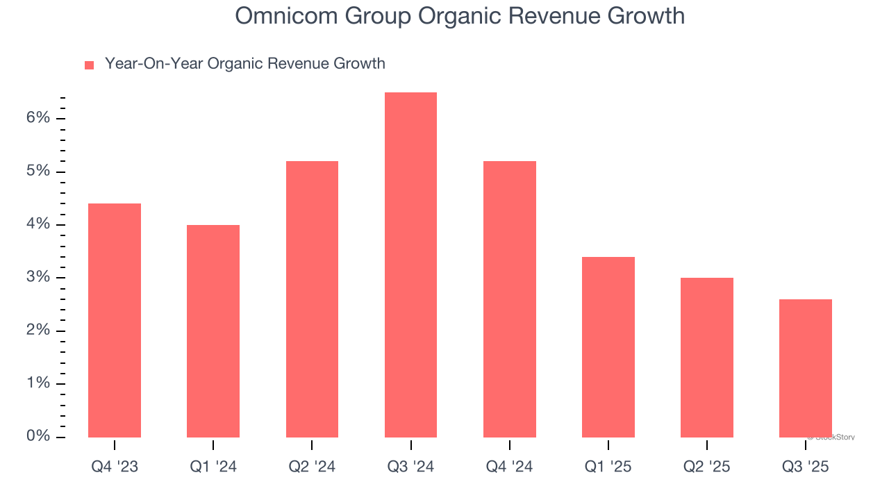 Omnicom Group Organic Revenue Growth