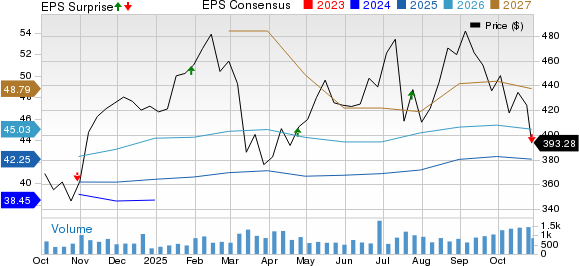 Group 1 Automotive, Inc. Price, Consensus and EPS Surprise