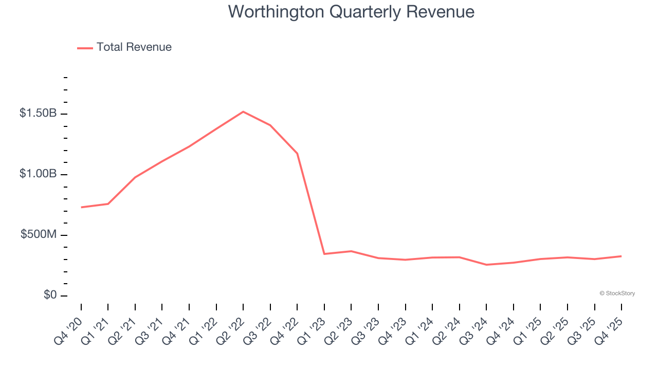 Worthington Quarterly Revenue
