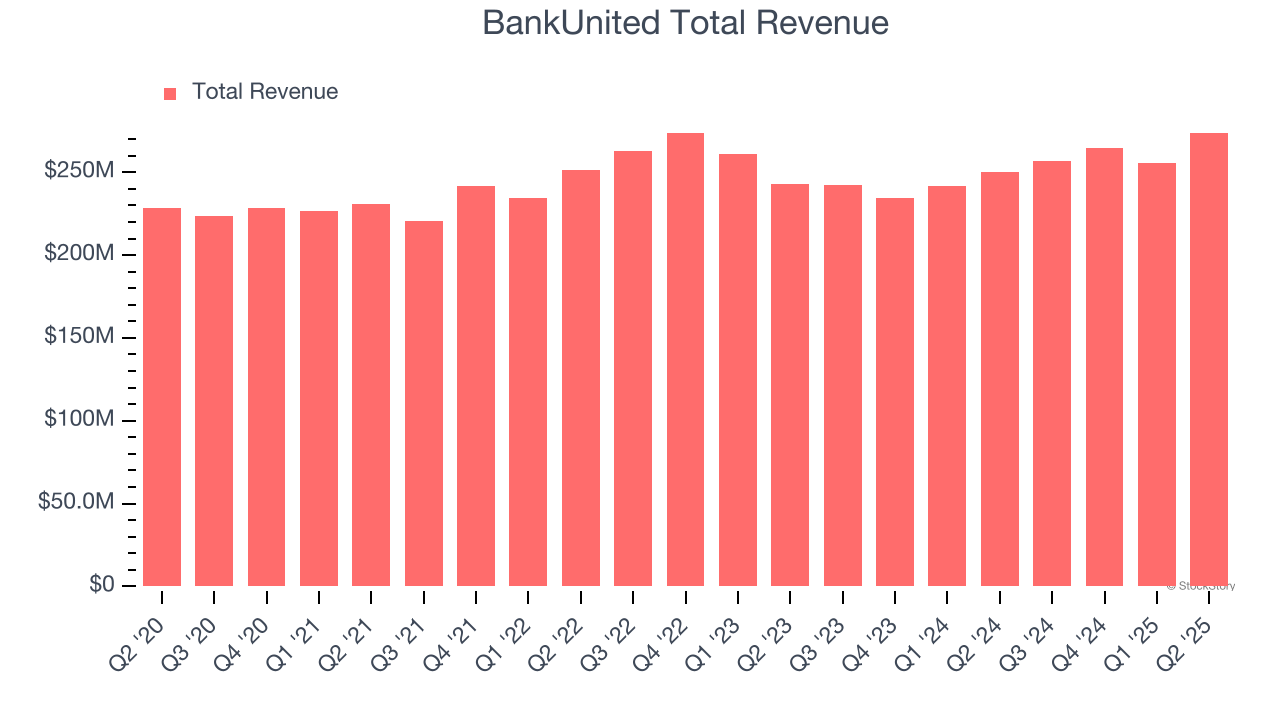 BankUnited Total Revenue