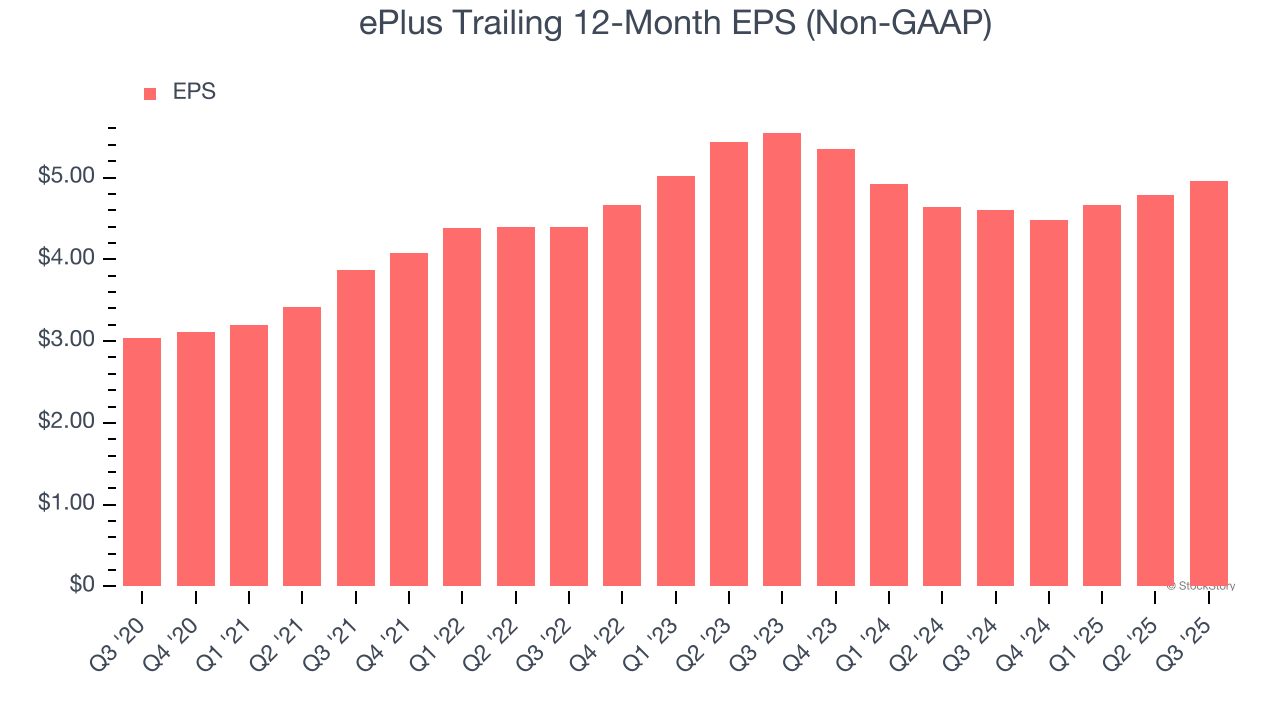ePlus Trailing 12-Month EPS (Non-GAAP)