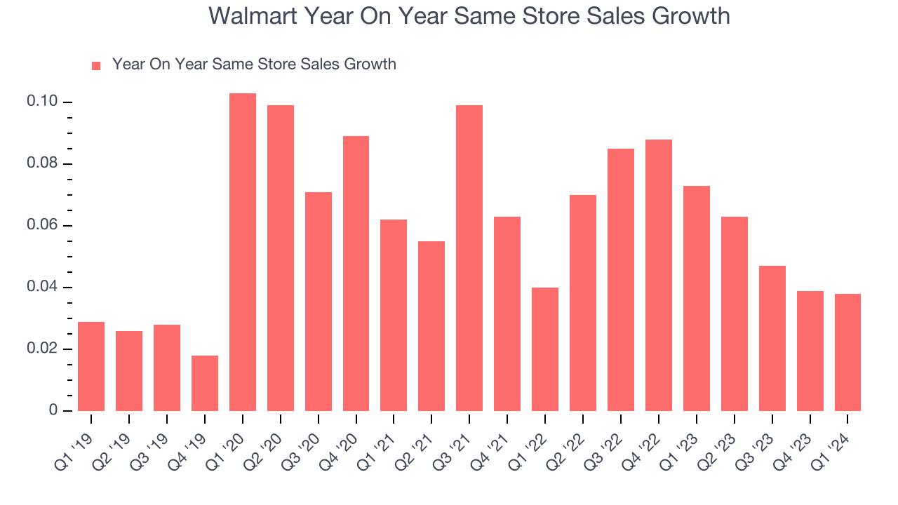 Walmart Year On Year Same Store Sales Growth