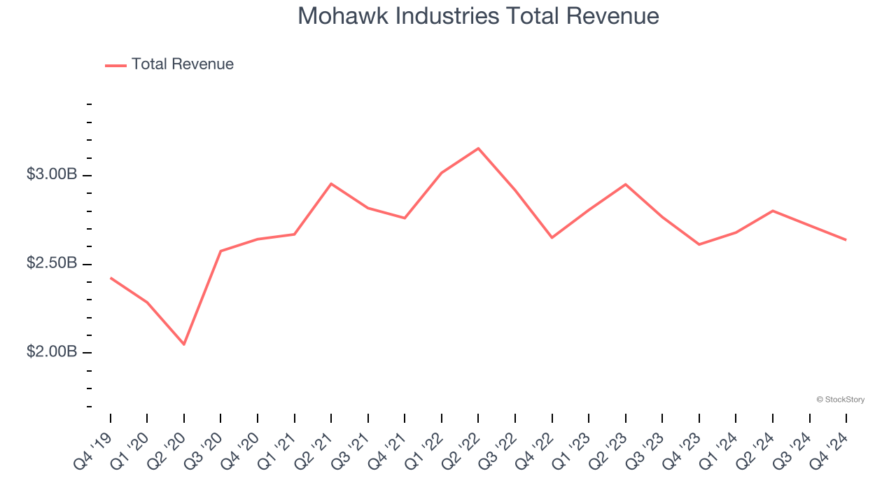 Mohawk Industries Total Revenue