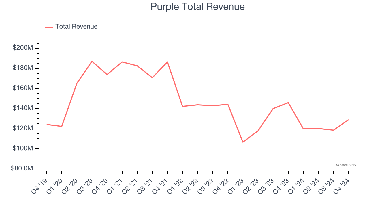 Purple Total Revenue
