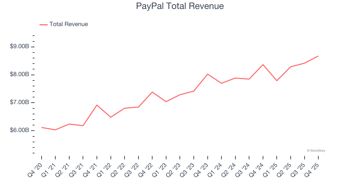 PayPal Total Revenue
