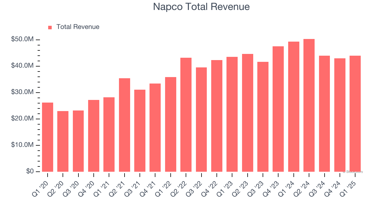 Napco Total Revenue