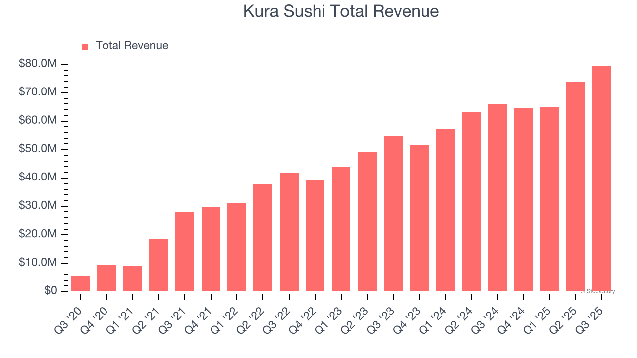 Kura Sushi Total Revenue