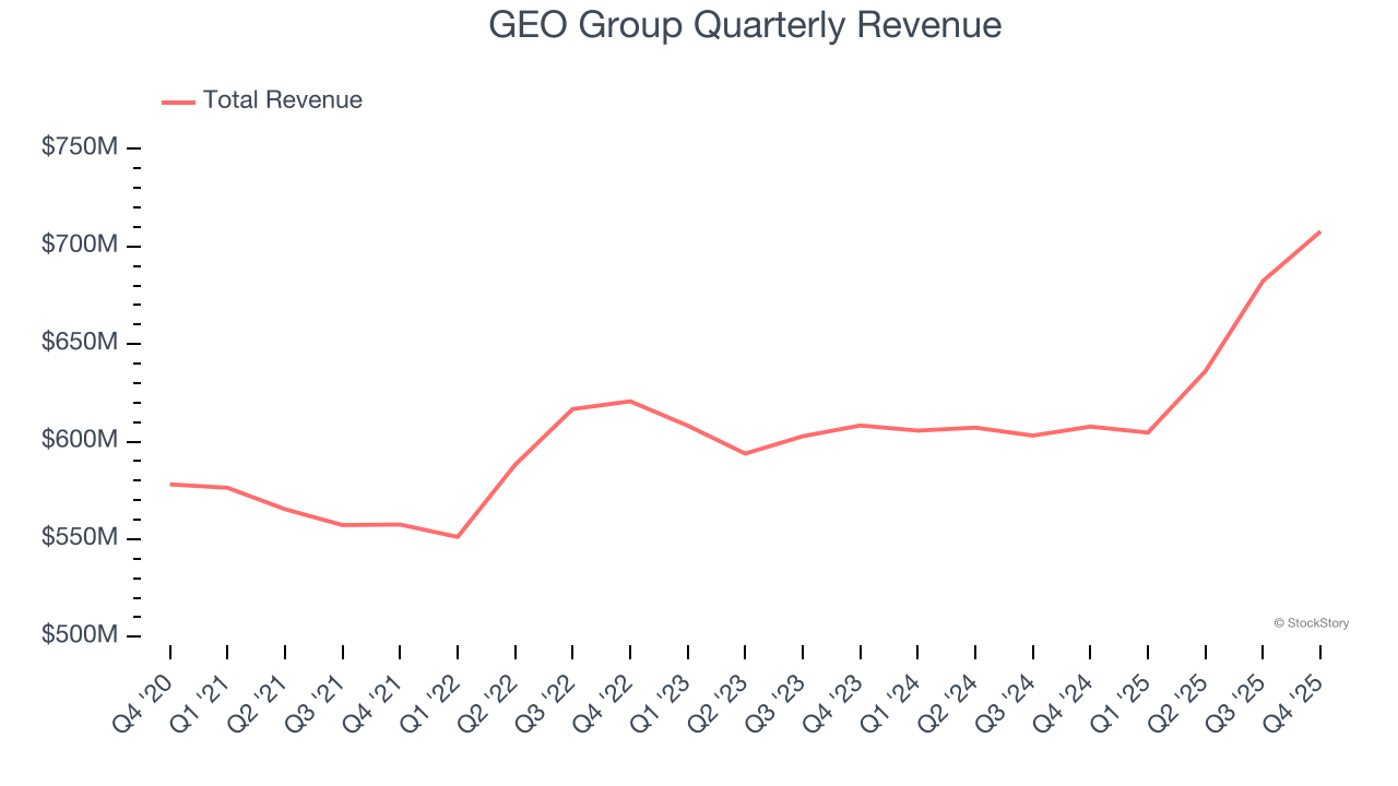 GEO Group Quarterly Revenue