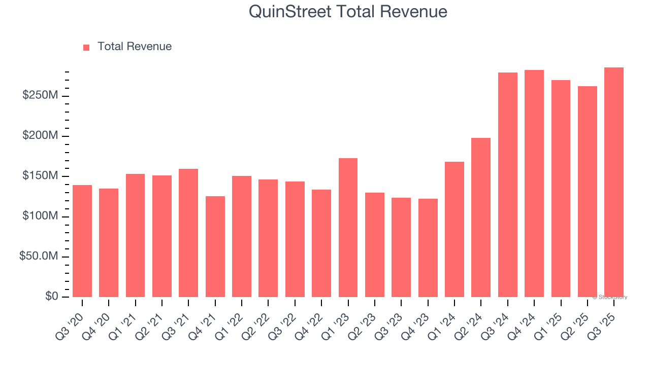 QuinStreet Total Revenue