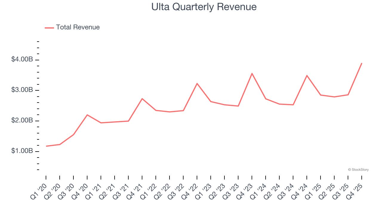 Ulta Quarterly Revenue