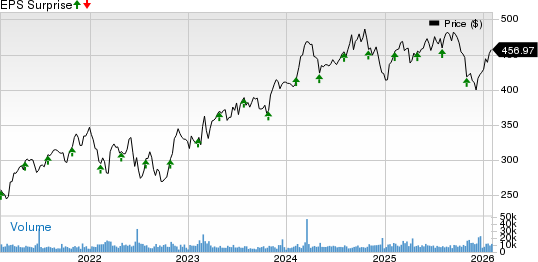 Linde PLC Price and EPS Surprise