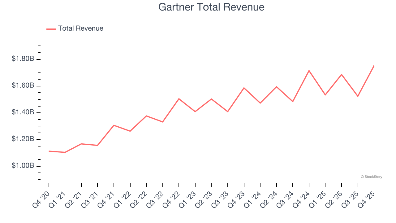 Gartner Total Revenue