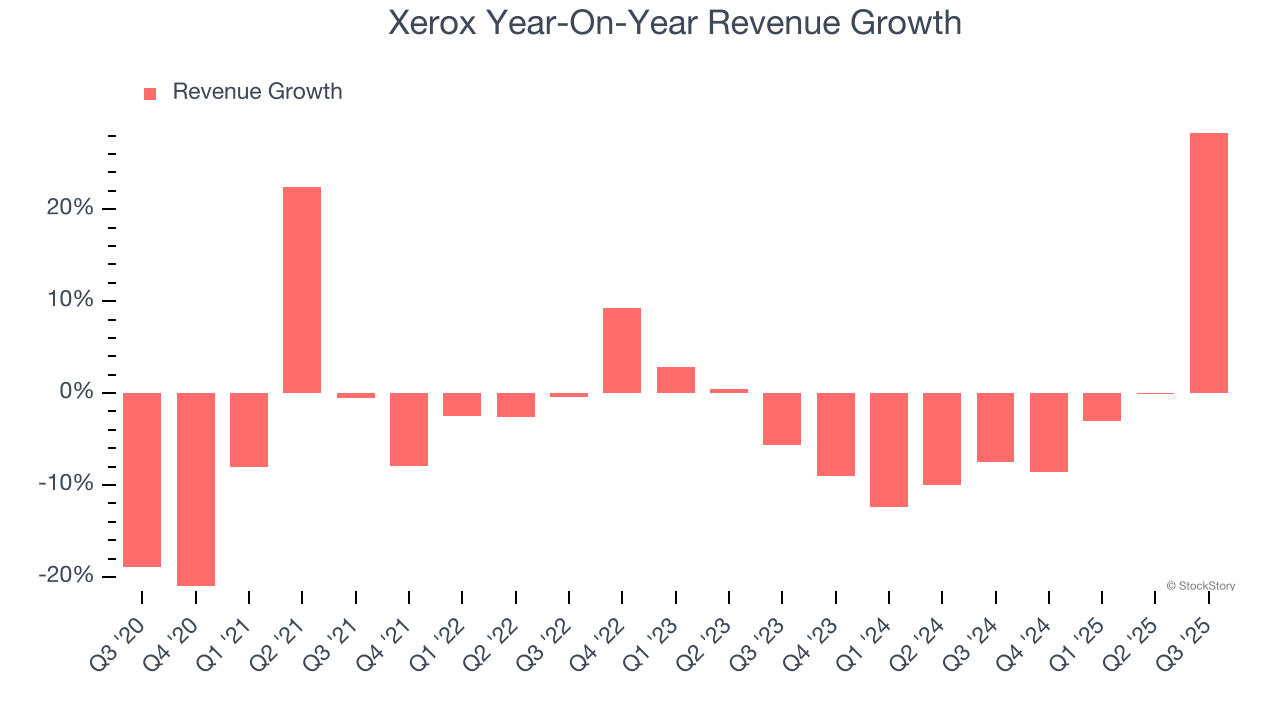 Xerox Year-On-Year Revenue Growth