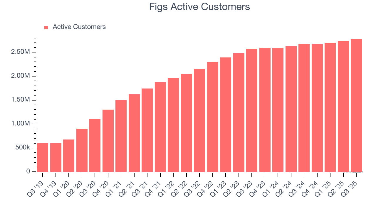 Figs Active Customers