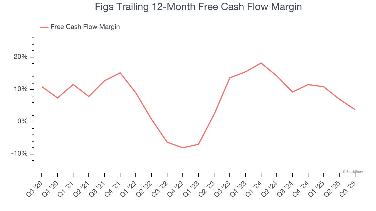 Figs Trailing 12-Month Free Cash Flow Margin