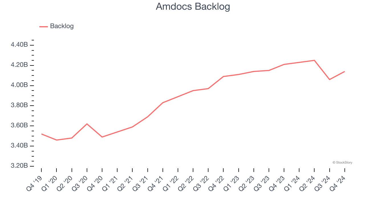 Amdocs Backlog