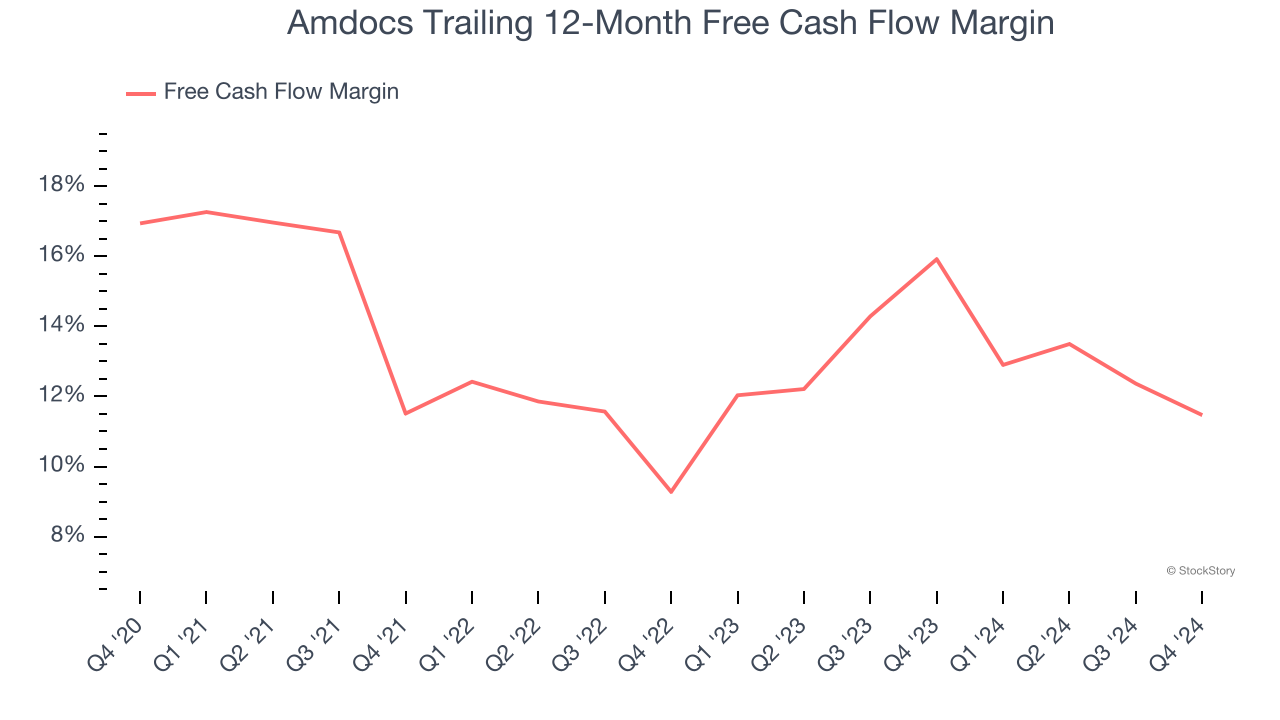 Amdocs Trailing 12-Month Free Cash Flow Margin