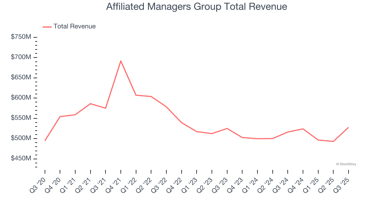 Affiliated Managers Group Total Revenue