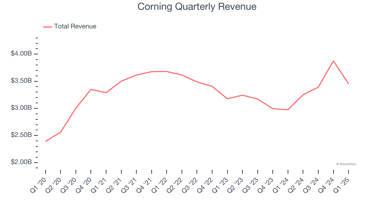 Corning Quarterly Revenue