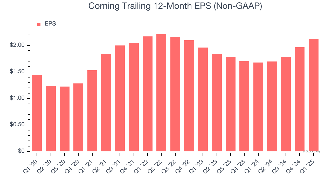 Corning Trailing 12-Month EPS (Non-GAAP)