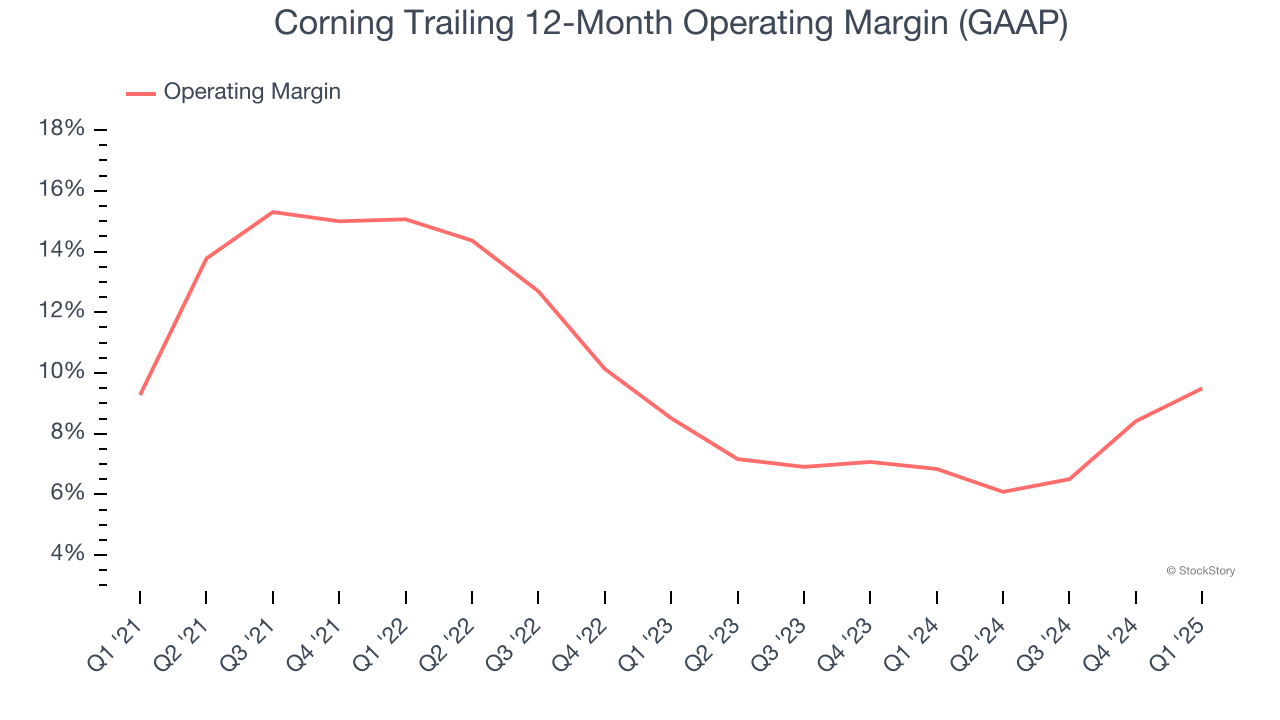 Corning Trailing 12-Month Operating Margin (GAAP)