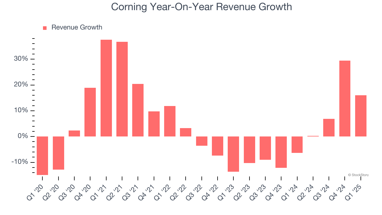 Corning Year-On-Year Revenue Growth
