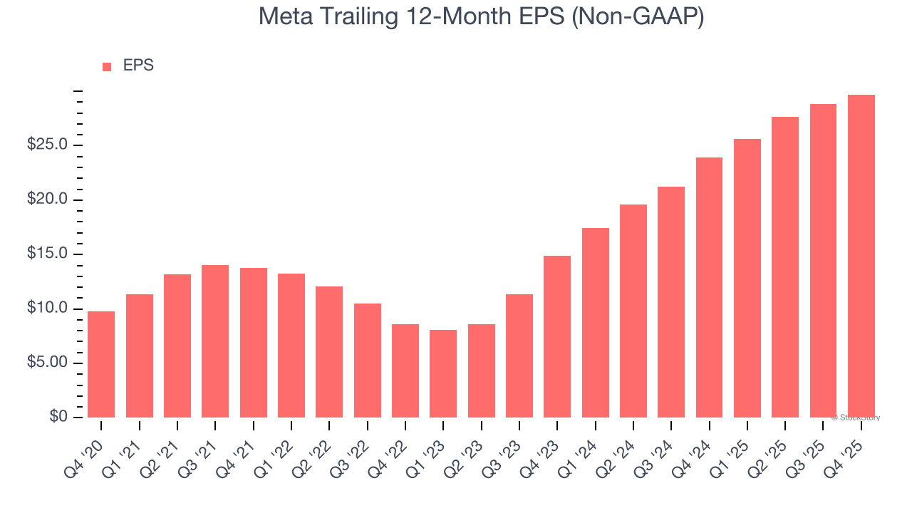 Meta Trailing 12-Month EPS (Non-GAAP)
