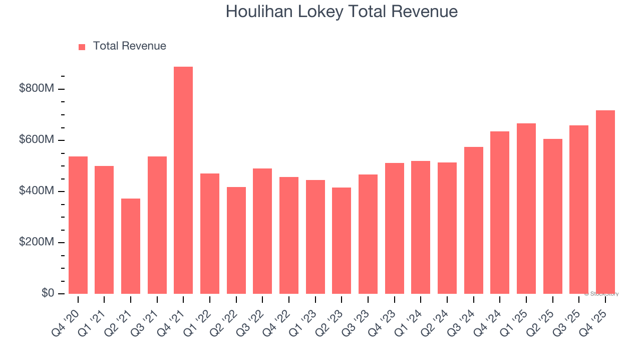 Houlihan Lokey Total Revenue