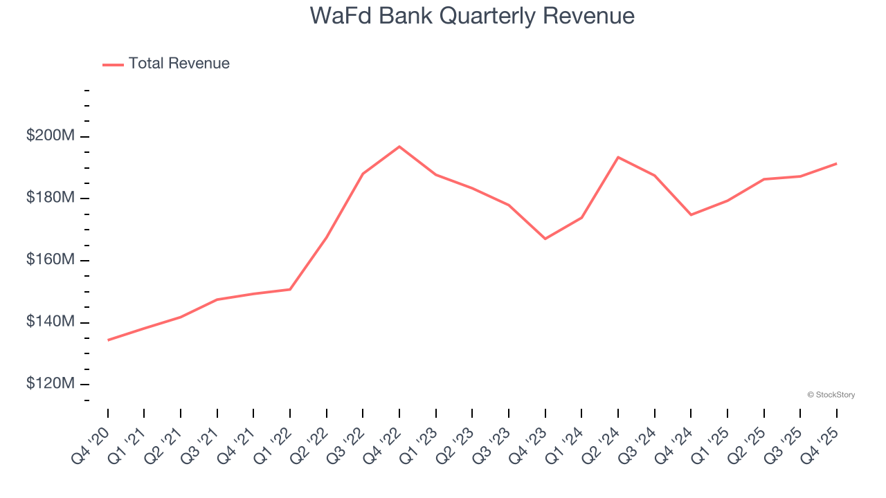 WaFd Bank Quarterly Revenue