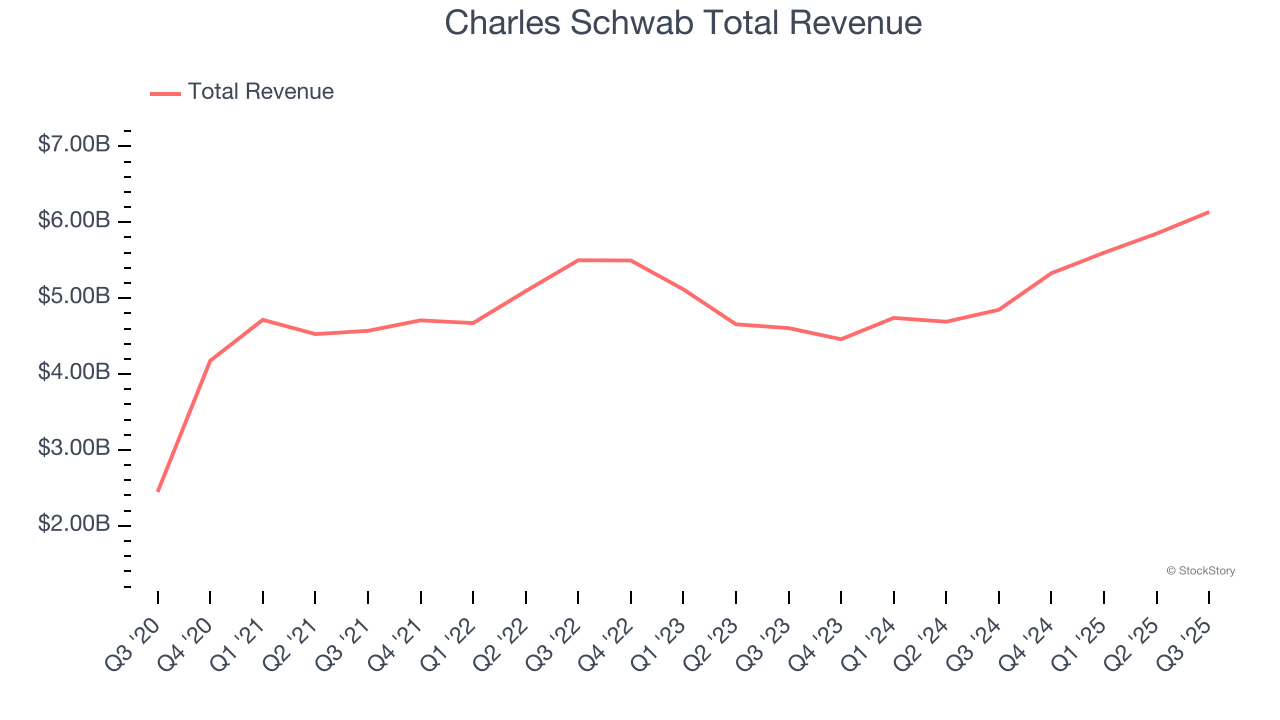 Charles Schwab Total Revenue