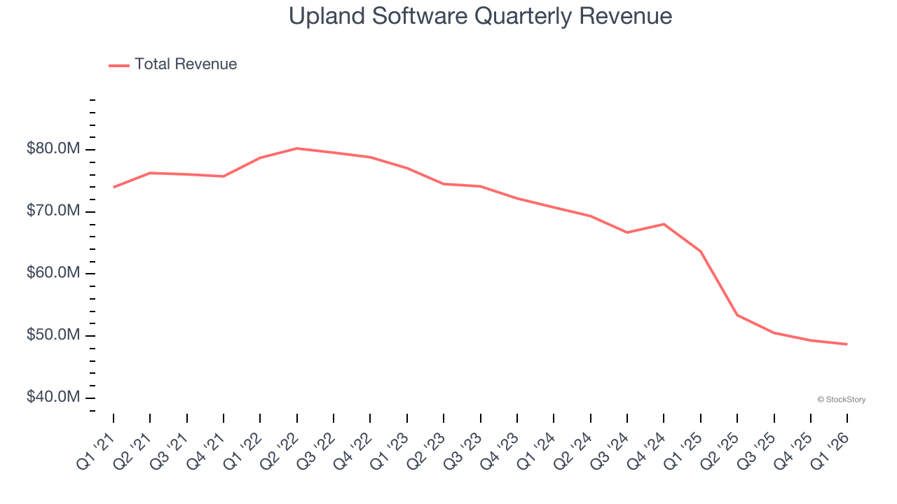 Upland Software Quarterly Revenue