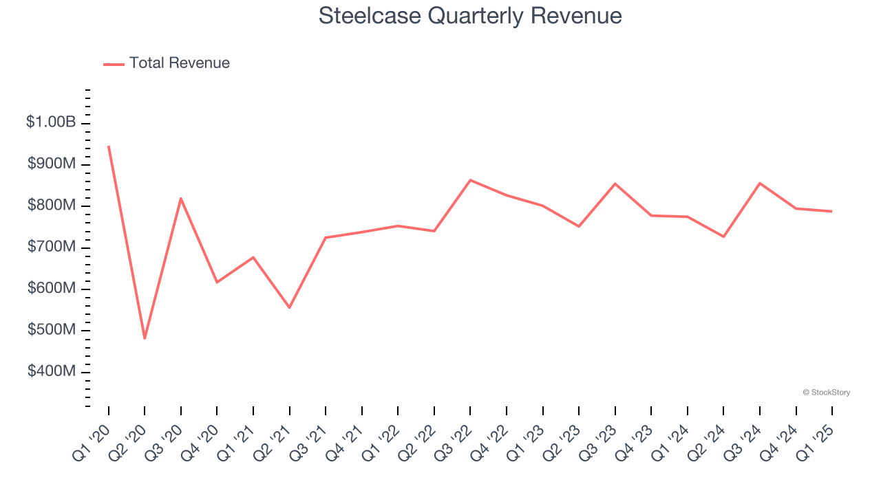 Steelcase Quarterly Revenue