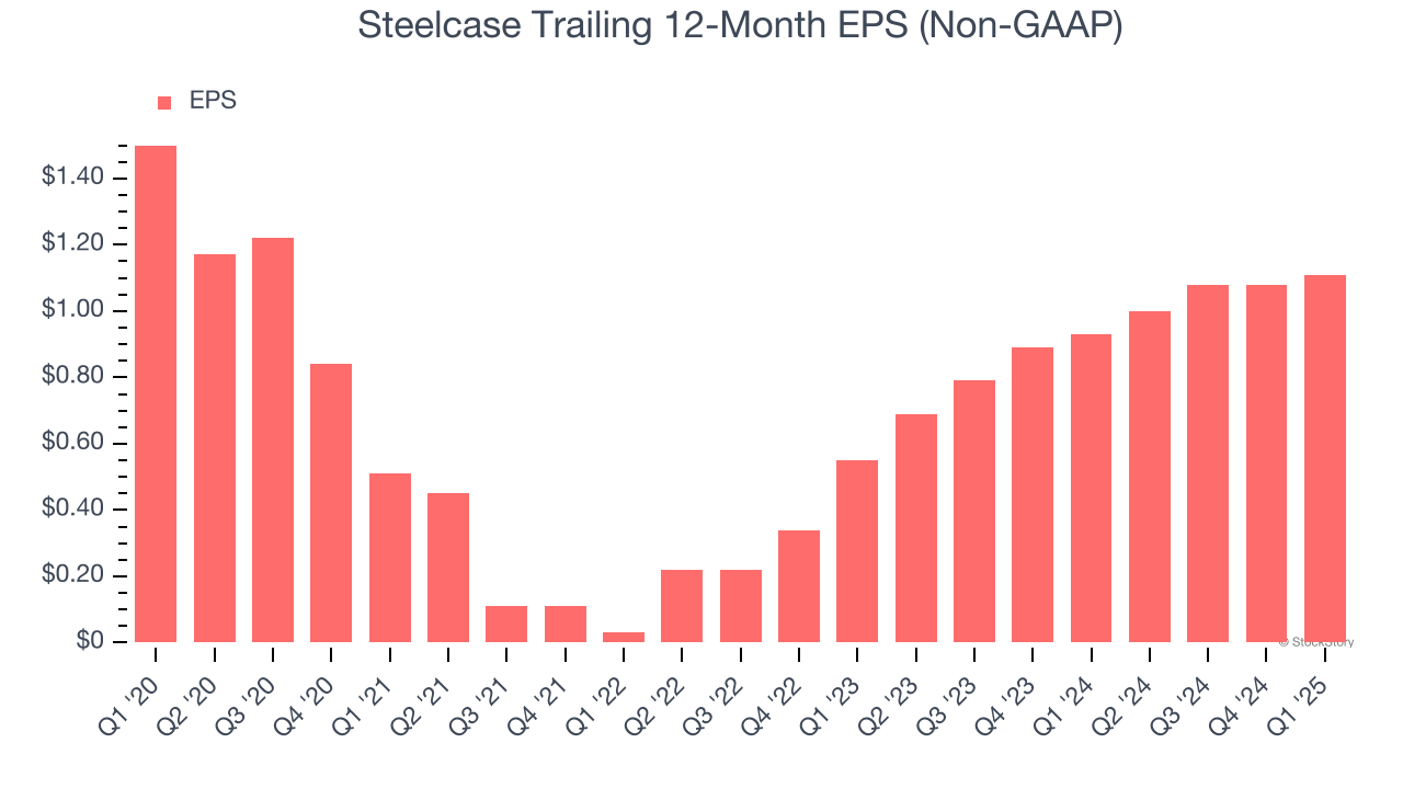 Steelcase Trailing 12-Month EPS (Non-GAAP)