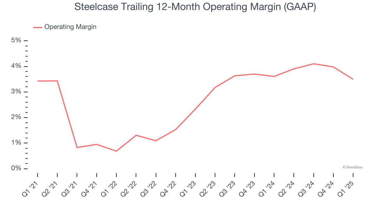 Steelcase Trailing 12-Month Operating Margin (GAAP)
