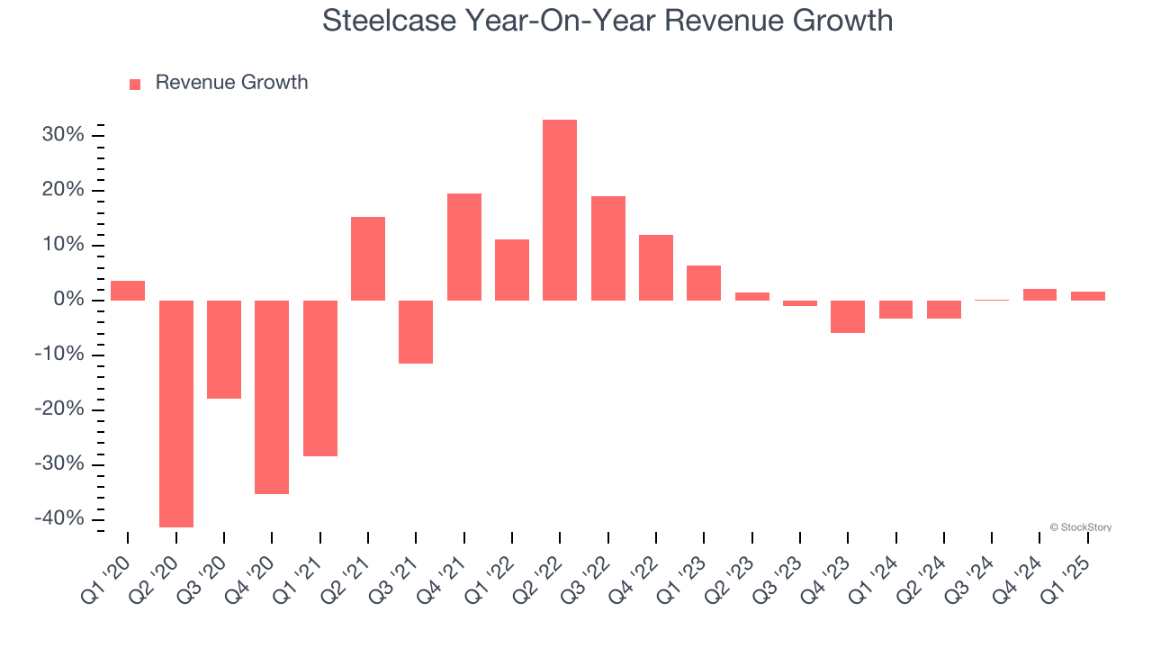 Steelcase Year-On-Year Revenue Growth