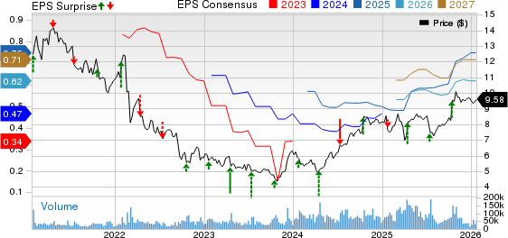 Ericsson Price, Consensus and EPS Surprise