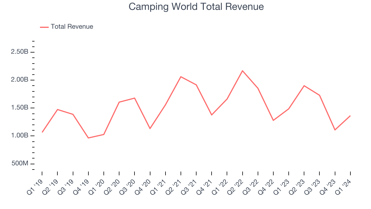 Camping World (NYSECWH) Strongest Q1 Results from the Vehicle